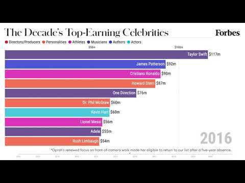 aspekt bryst Lære The Highest Earning Celebrities From 2010-2020 | Forbes - Forbes Africa