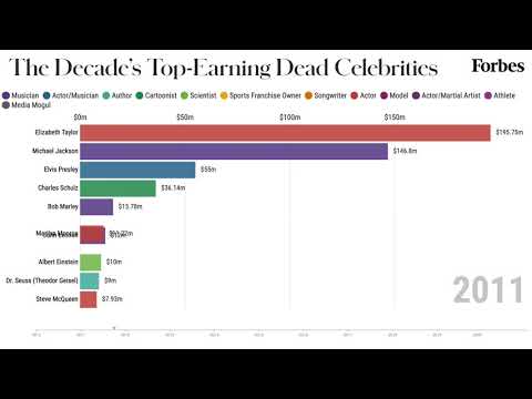 skolde Kritik vand blomsten The Highest-Paid Dead Celebrities From 2010-2020 | Forbes - Forbes Africa