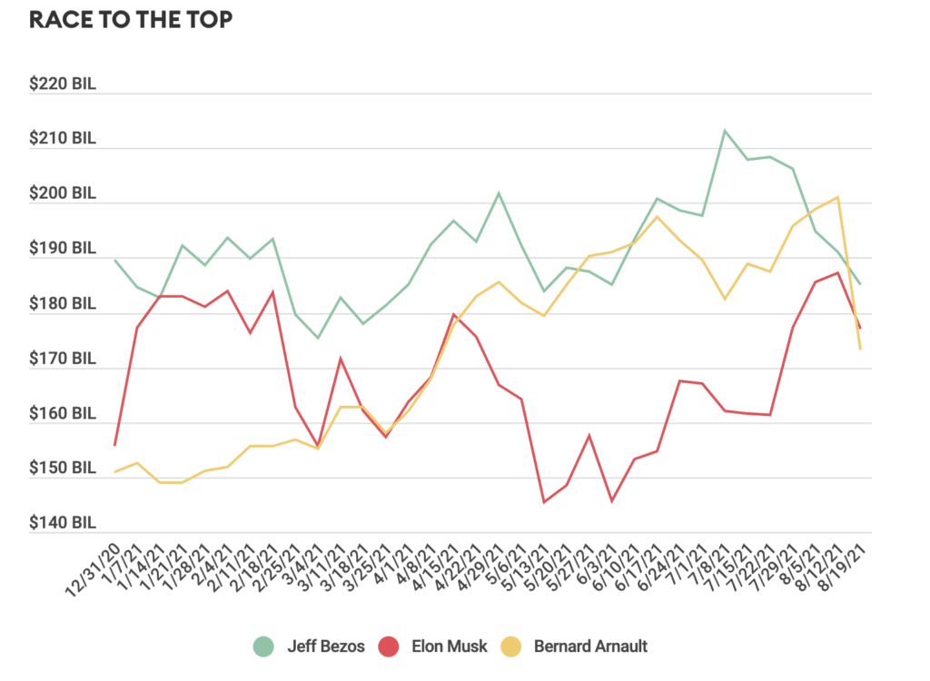 Bernard Arnault becomes world's richest person  Billionaires net worth  over time (2005 - May 2021) 